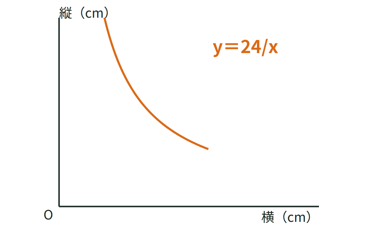 y＝24/xのグラフと、面積24cm²の長方形の縦と横の長さの関係を示した図