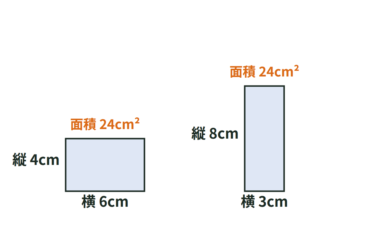 面積が一定の長方形で、縦の長さを変えると横の長さが反比例して変わる様子の図