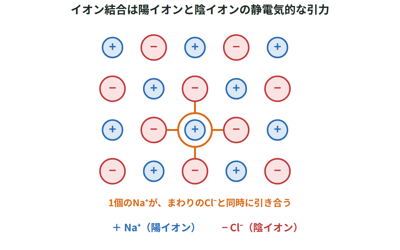 Na⁺とCl⁻が交互に並ぶ塩化ナトリウムの結晶で、1個のNa⁺がまわりのCl⁻と同時に引き合う様子を示した模式図
