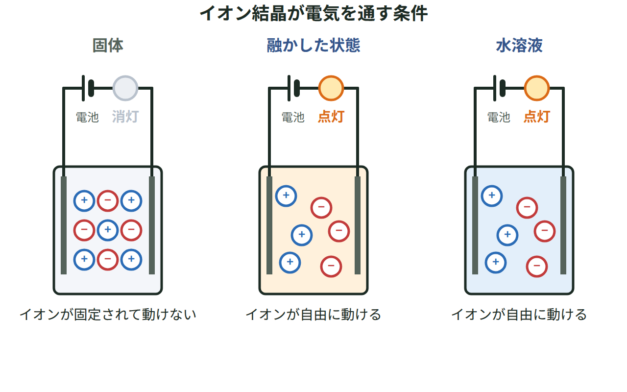 塩化ナトリウムが固体のときは電気を通さず、融かしたときと水に溶かしたときは電気を通す様子を比較した図