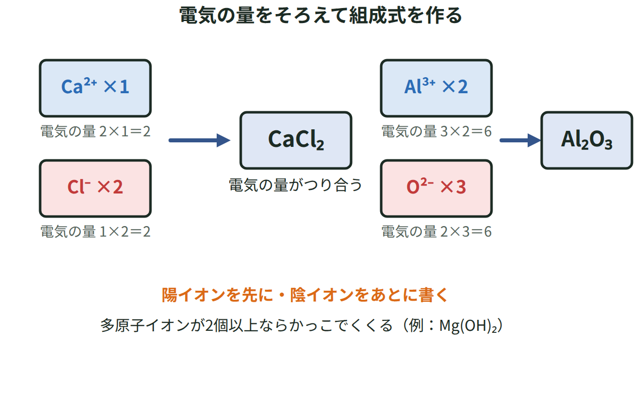 Ca²⁺とCl⁻の電気の量をそろえてCaCl₂を作る過程と、Al³⁺とO²⁻の電気の量をそろえてAl₂O₃を作る過程を示した図