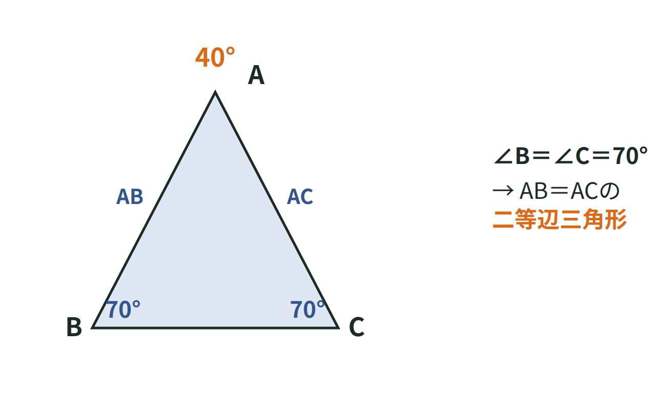 底角が70度ずつで等しい三角形ABCで、頂角Aが40度になり、AB＝ACの二等辺三角形になることを示した図