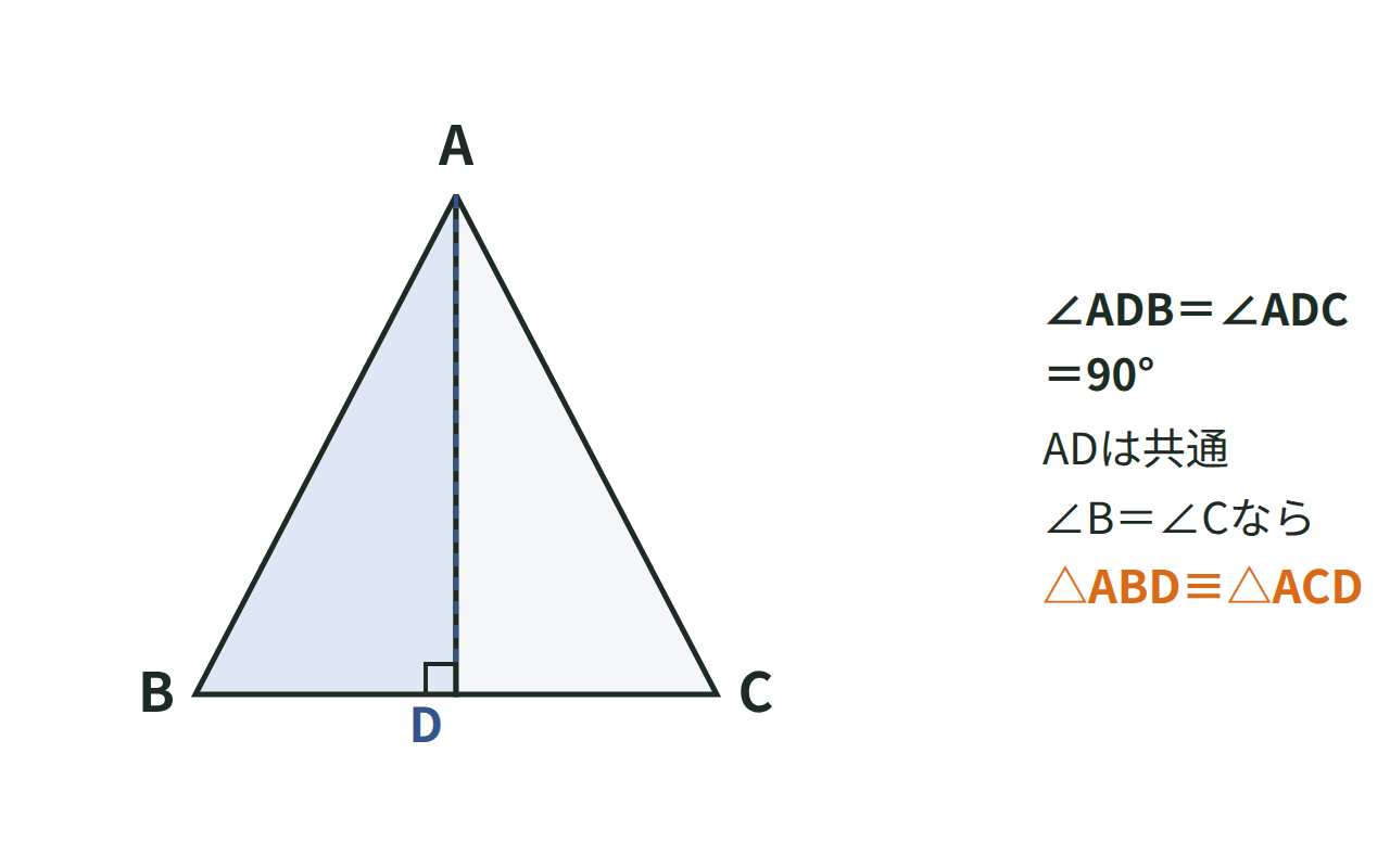 三角形ABCの頂点Aから辺BCに引いた垂線で2つの合同な三角形に分け、AB＝ACを証明する図
