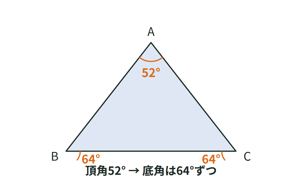頂角52度の二等辺三角形ABCで、底角が64度ずつになることを示した図