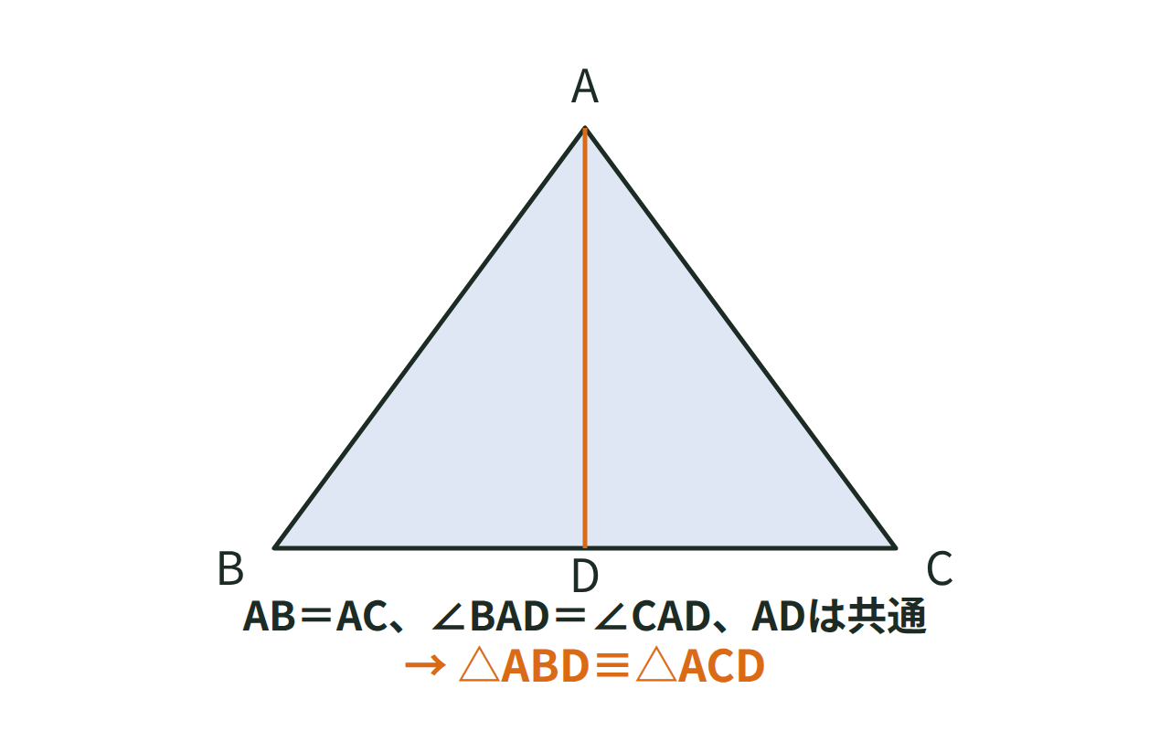 二等辺三角形の頂角の二等分線が底辺と交わり、2つの合同な三角形に分かれることを示した証明の図