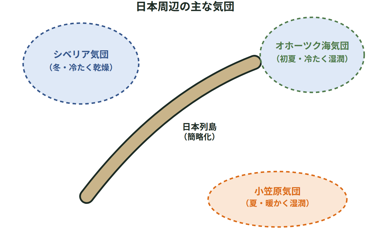 日本列島の周りにシベリア気団・オホーツク海気団・小笠原気団の位置と性質を並べた図