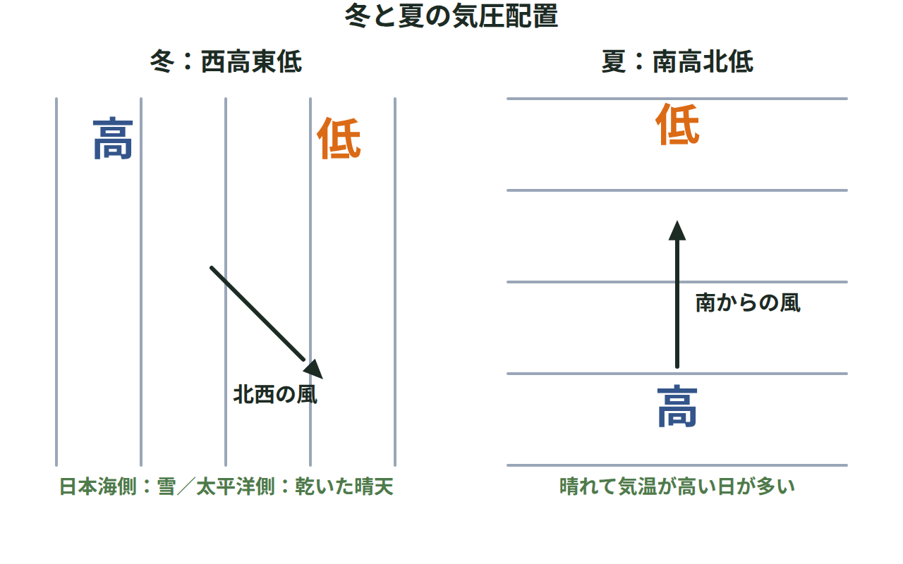 冬の西高東低（大陸に高気圧・日本の東に低気圧・縦じまの等圧線）と夏の南高北低の気圧配置を並べた図