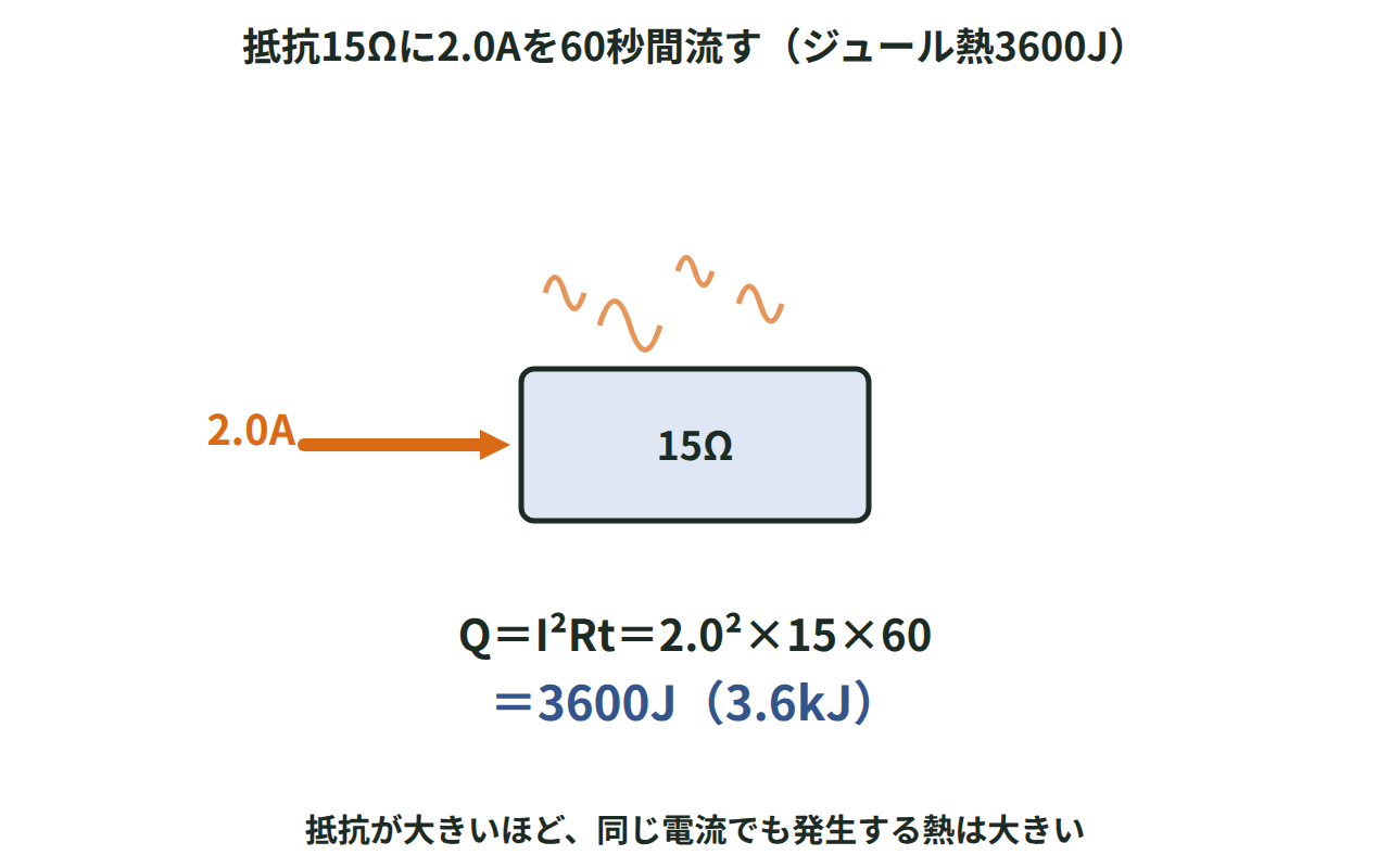 抵抗15Ωに2.0Aの電流を60秒間流し、ジュール熱Q＝I²Rt＝3600Jが発生する様子を熱の波で示した図
