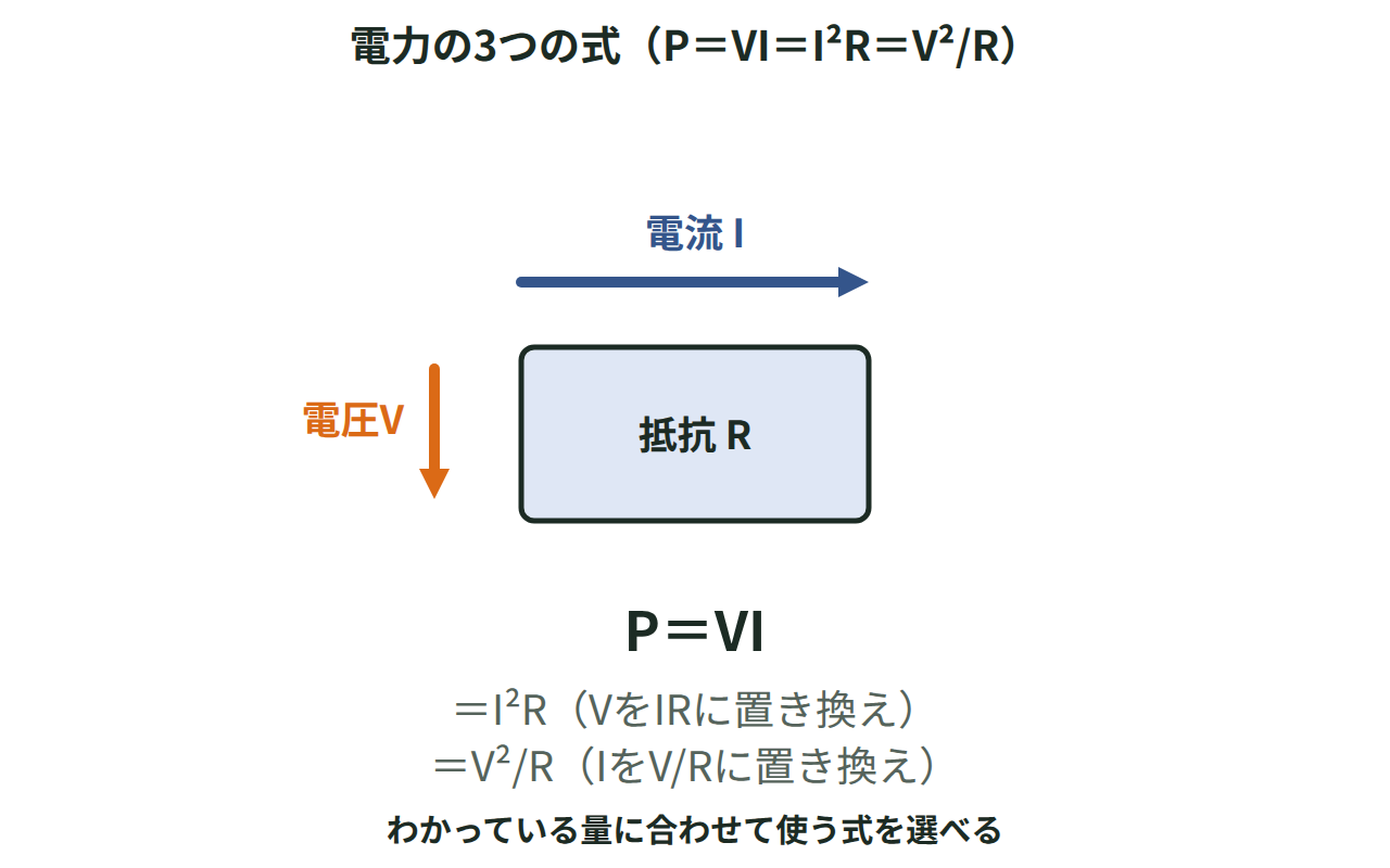 電圧V・電流I・抵抗Rの抵抗に、P＝VI＝I²R＝V²/Rの3つの電力の式を並べた図