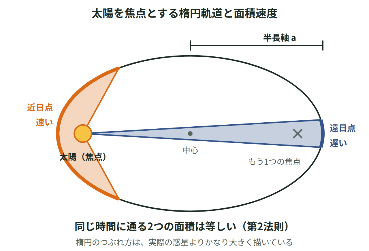 太陽を焦点の1つとする楕円軌道で、近日点付近と遠日点付近の同じ時間に通過する2つの扇形の面積が等しく、近日点側の弧が長いことを示した図
