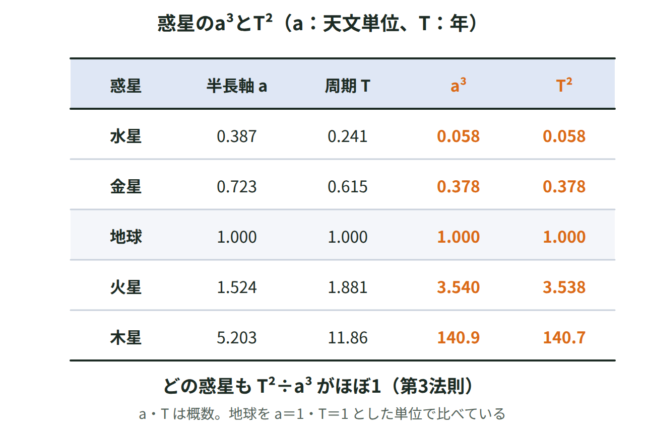 水星・金星・地球・火星・木星の半長軸aと公転周期Tを並べ、a³とT²がほぼ同じ値になり、T²/a³がどれも約1になることを示した表