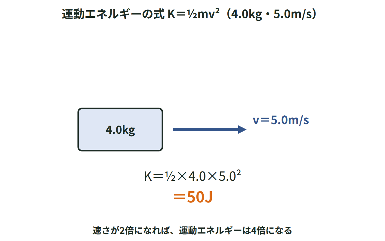 質量4.0kg・速さ5.0m/sの物体の運動エネルギーがK＝½×4.0×5.0²＝50Jになることを示した図