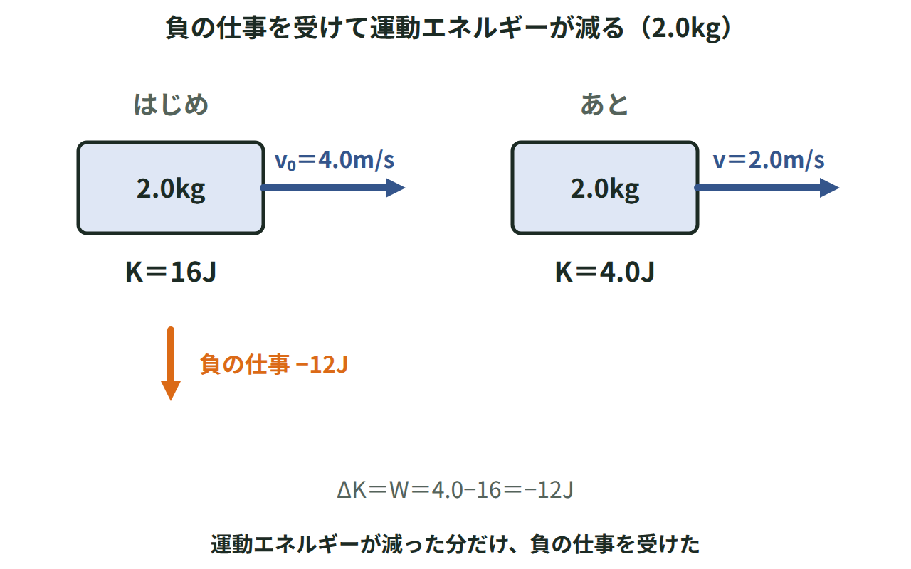 速さ4.0m/sの2.0kgの物体が、合計12Jの負の仕事を受けて速さ2.0m/sに変わる様子を、運動エネルギー16Jから4.0Jへの変化で示した図