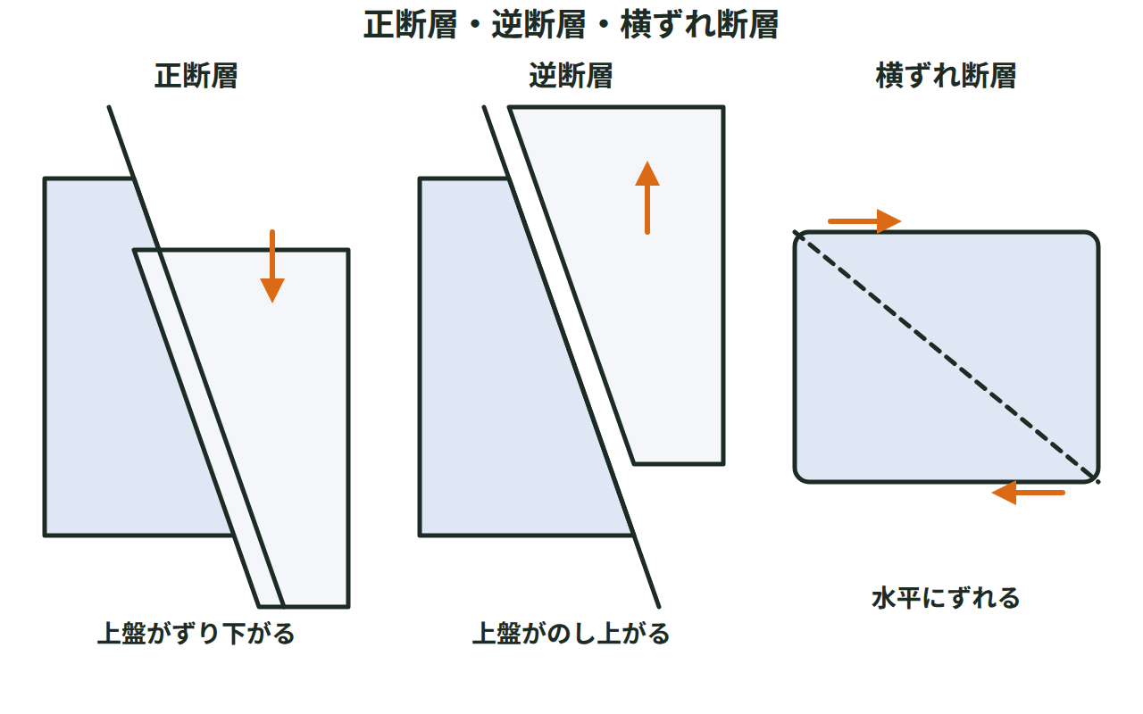 正断層・逆断層・横ずれ断層の3種類の断層を、ブロックのずれる向きの矢印とともに並べた模式図