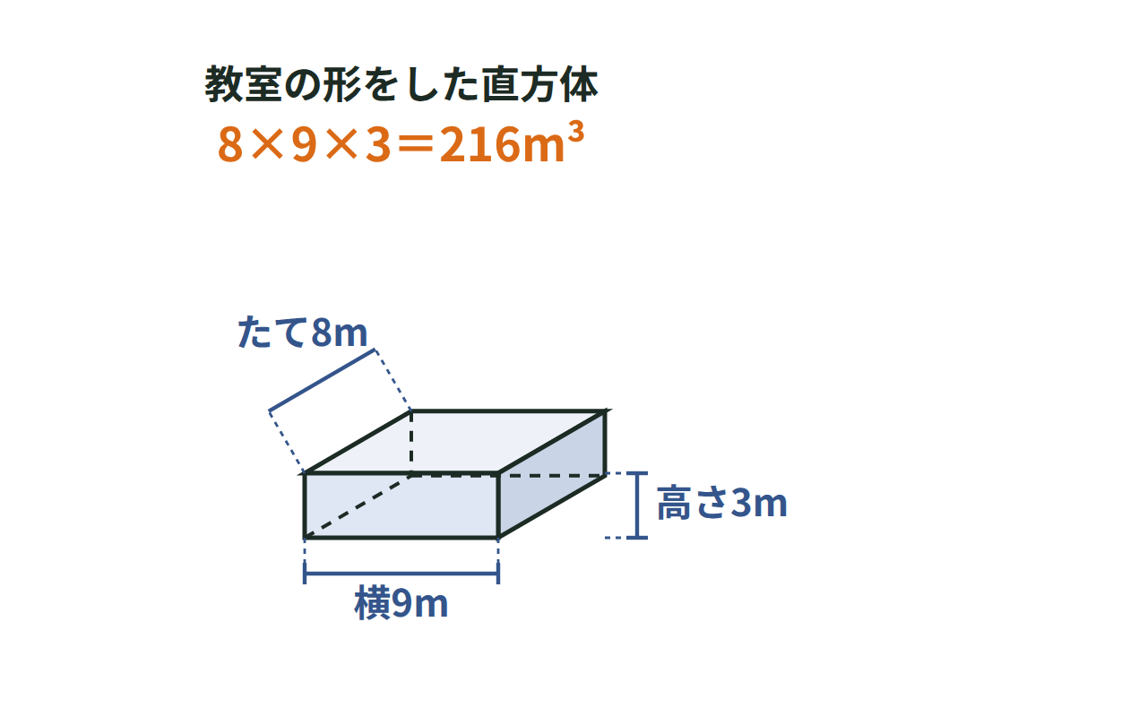 たて8m・横9m・高さ3mの教室形の直方体の体積を8×9×3で求める図
