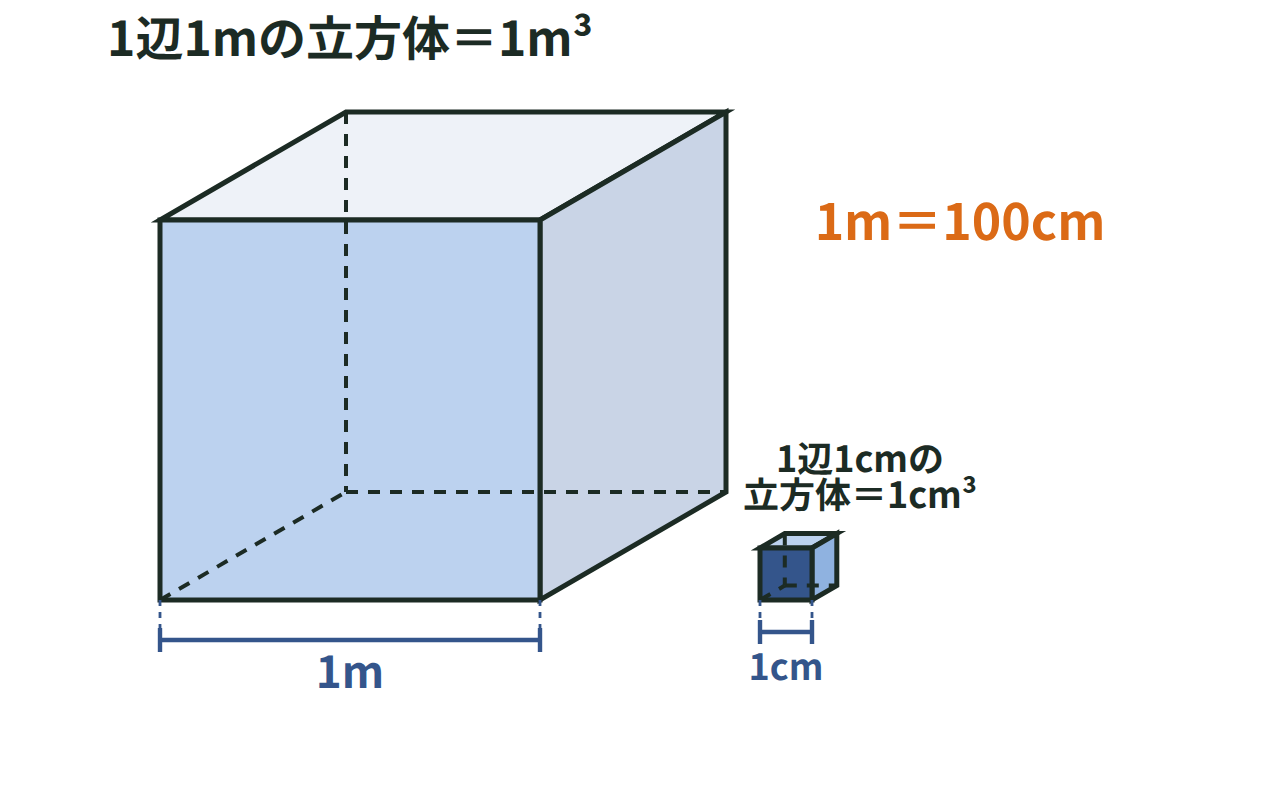 1辺1mの立方体と1辺1cmの立方体を並べ、1m³と1cm³の大きさの関係を示す図