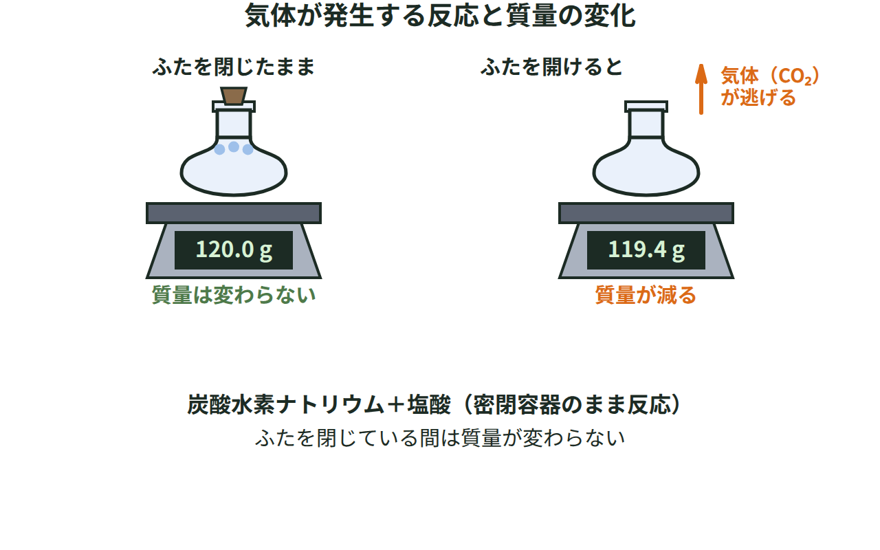 密閉容器で気体が発生しても質量は変わらず、ふたを開けると気体が逃げて質量が減る様子を比べる図