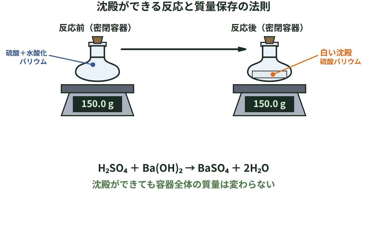 密閉容器の中で硫酸と水酸化バリウム水溶液を混ぜて沈殿ができても、天びんの質量が変わらない様子を示す図
