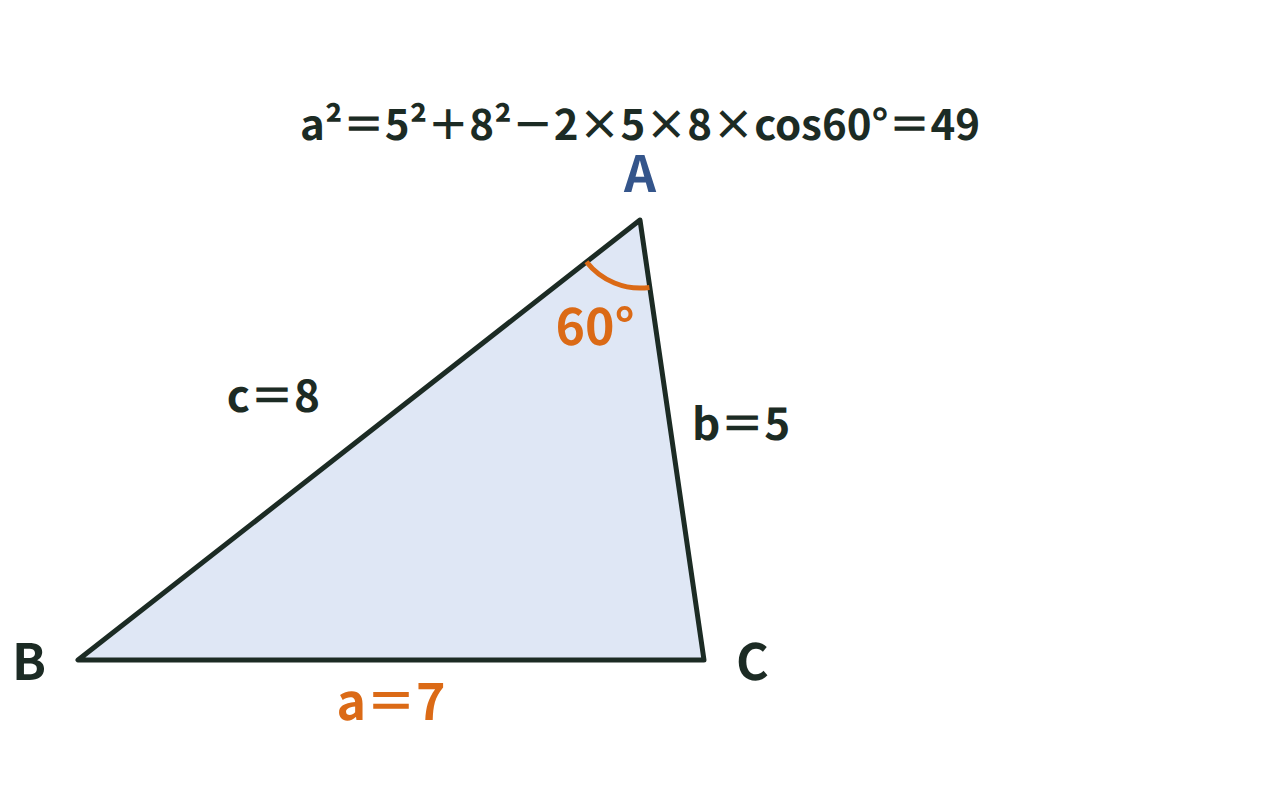 辺b＝5、辺c＝8、間の角A＝60°の三角形で、余弦定理から辺a＝7を求める図