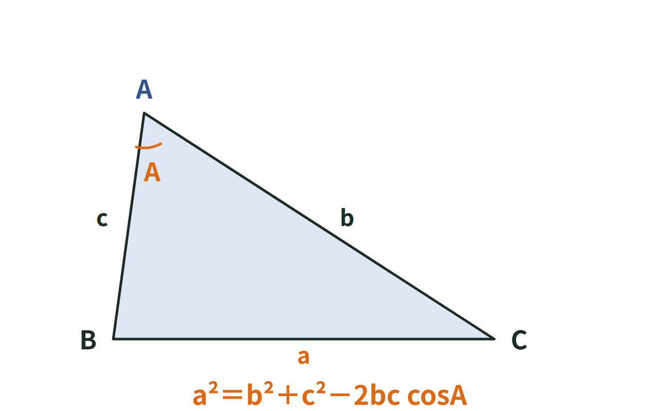 三角形ABCの辺a・b・cと角Aを示し、a²＝b²＋c²－2bc cosAの式を添えた図