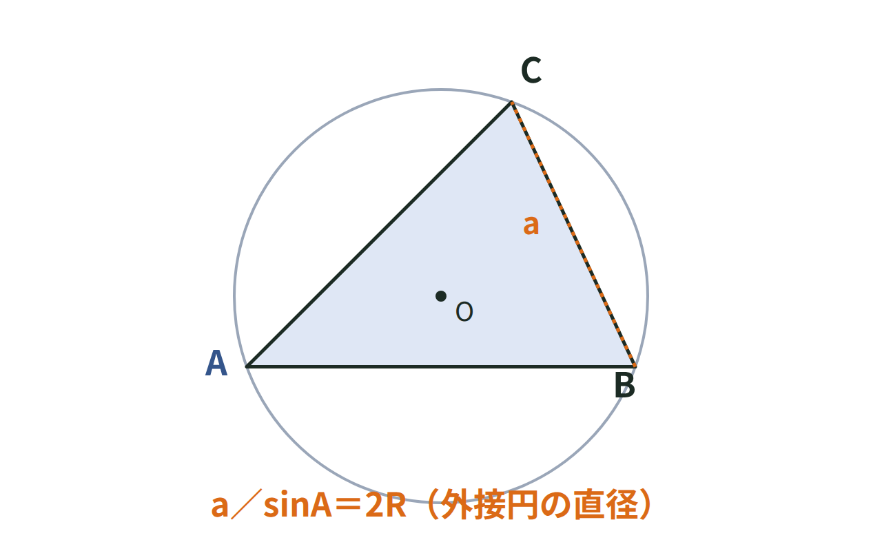 三角形ABCに外接する円を描き、辺aと角Aの比が円の直径2Rに等しいことを示す図