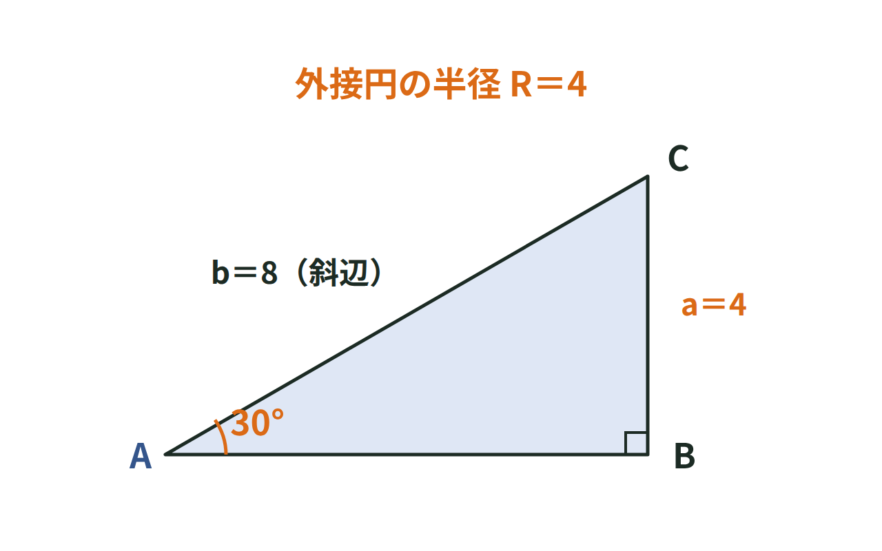 角A＝30°・辺a＝4の三角形で外接円の半径4と、角B＝90°の辺bの長さ8を示す図