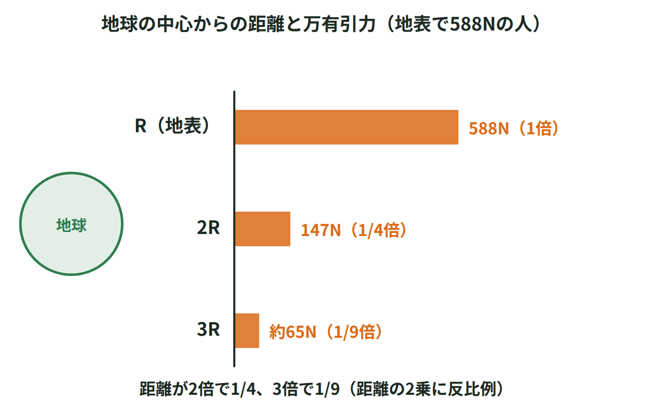 地球の中心からの距離がR・2R・3Rのとき、万有引力の大きさが1・4分の1・9分の1になることを、地表で588Nの人の例で棒の長さで比べた図