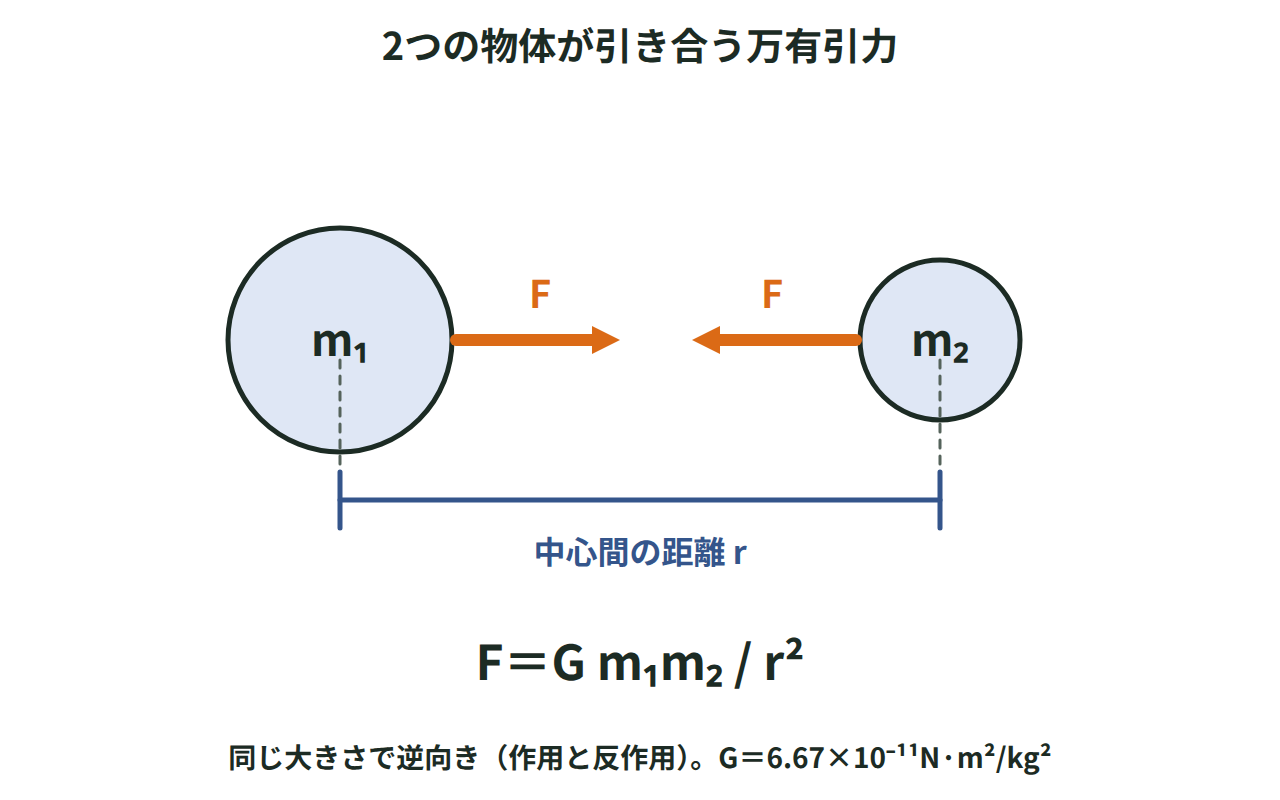 距離rだけ離れた質量m₁とm₂の2つの球が、互いに同じ大きさF＝Gm₁m₂/r²で逆向きに引き合う様子を示した図