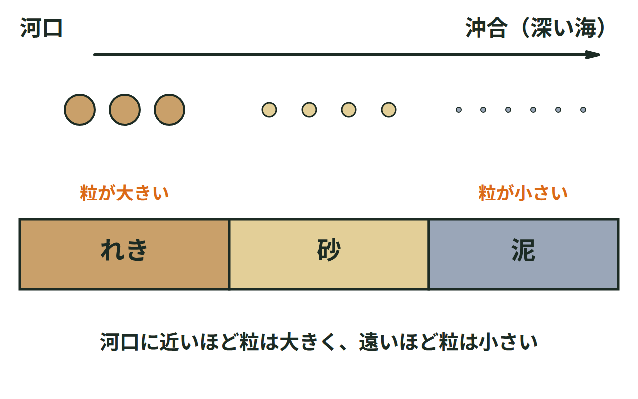 河口に近い浅い海にれきと砂が、沖合の深い海に泥が積もる様子を断面図で示す図