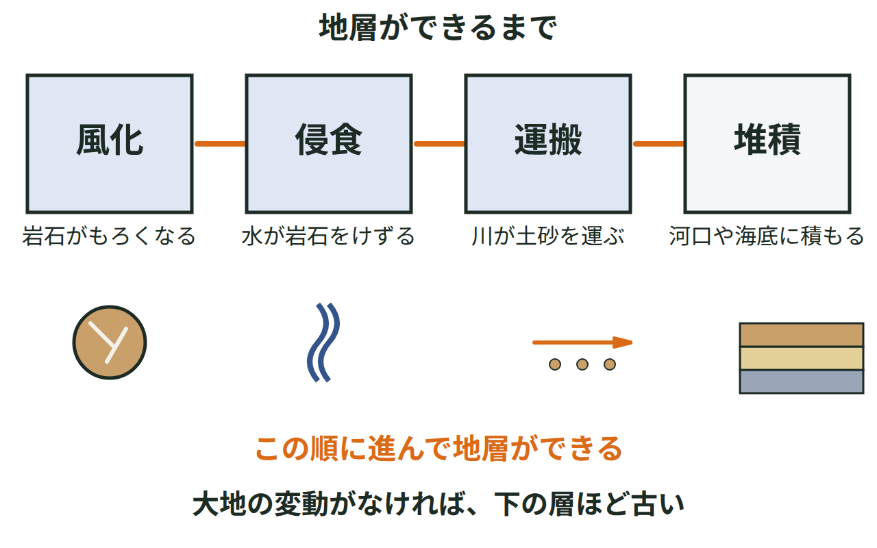 岩石が風化・侵食され、川で運搬されて河口や海底に堆積するまでの4段階を示す図