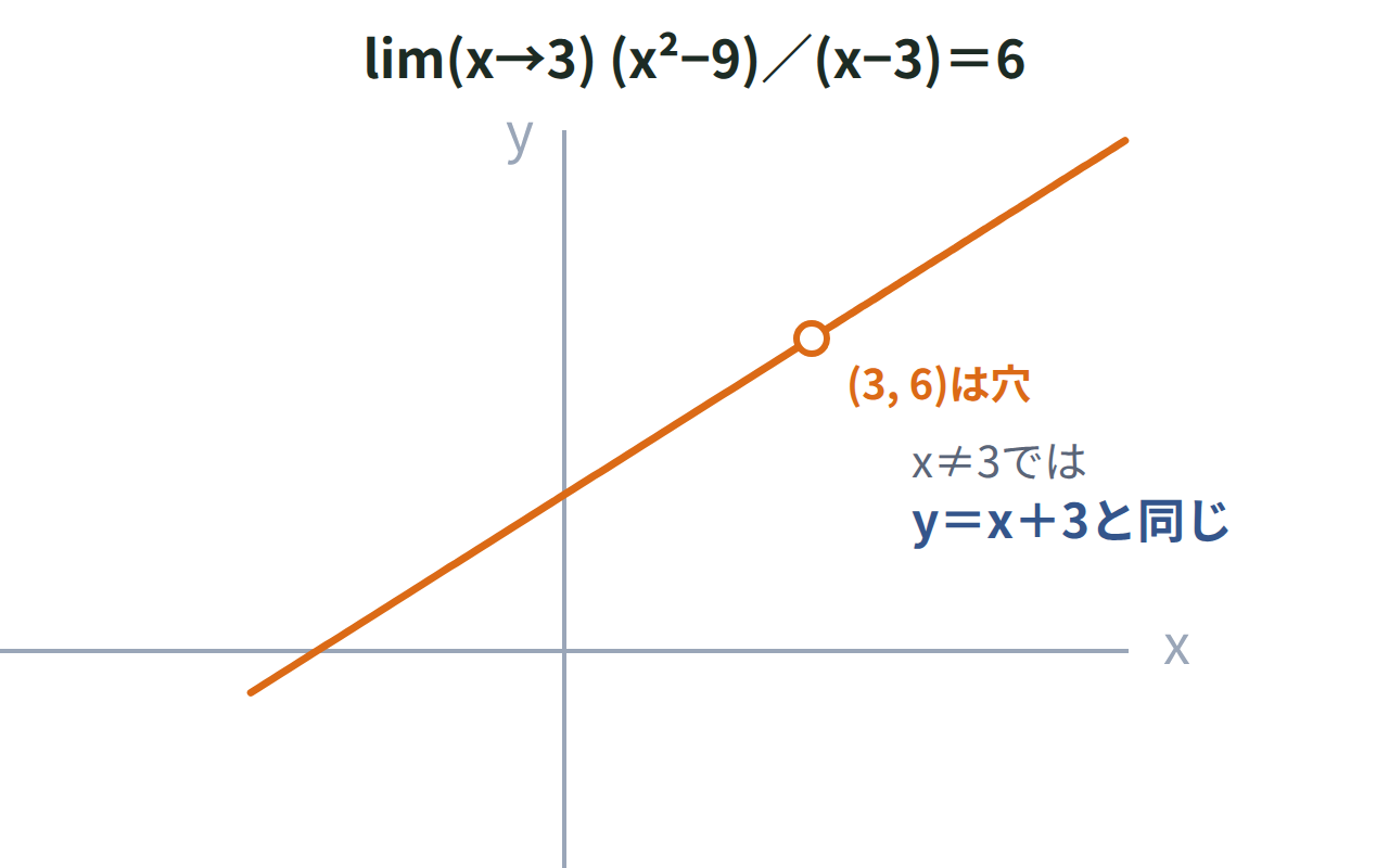 y＝(x²−9)／(x−3)のグラフで、x＝3のところに穴（白丸）があき、そのほかはy＝x＋3の直線と一致することを示した図