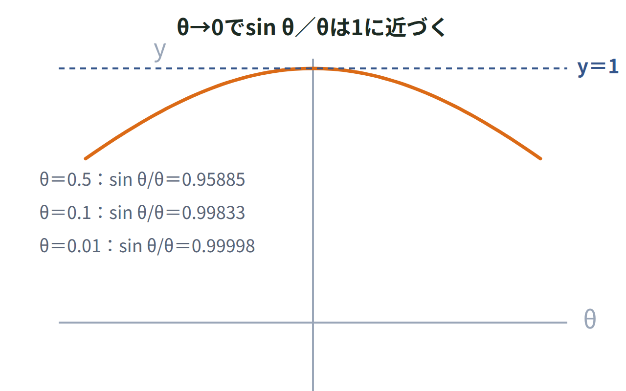 y＝sinθ／θのグラフがθ＝0付近で高さ1の破線に近づくようすと、θ＝0.5・0.1・0.01のときの値を示した図