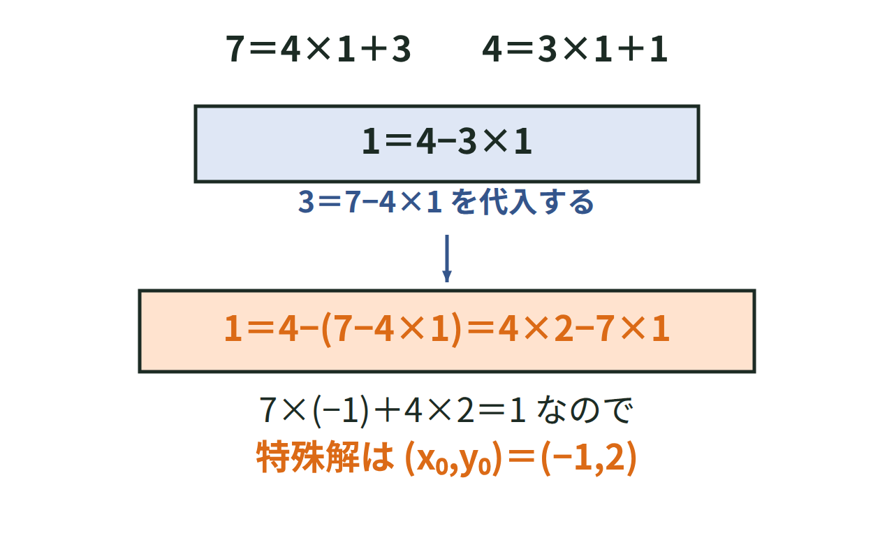 7と4の互除法の式を下から逆にたどって1＝7×(−1)＋4×2を作る手順を矢印で示した図