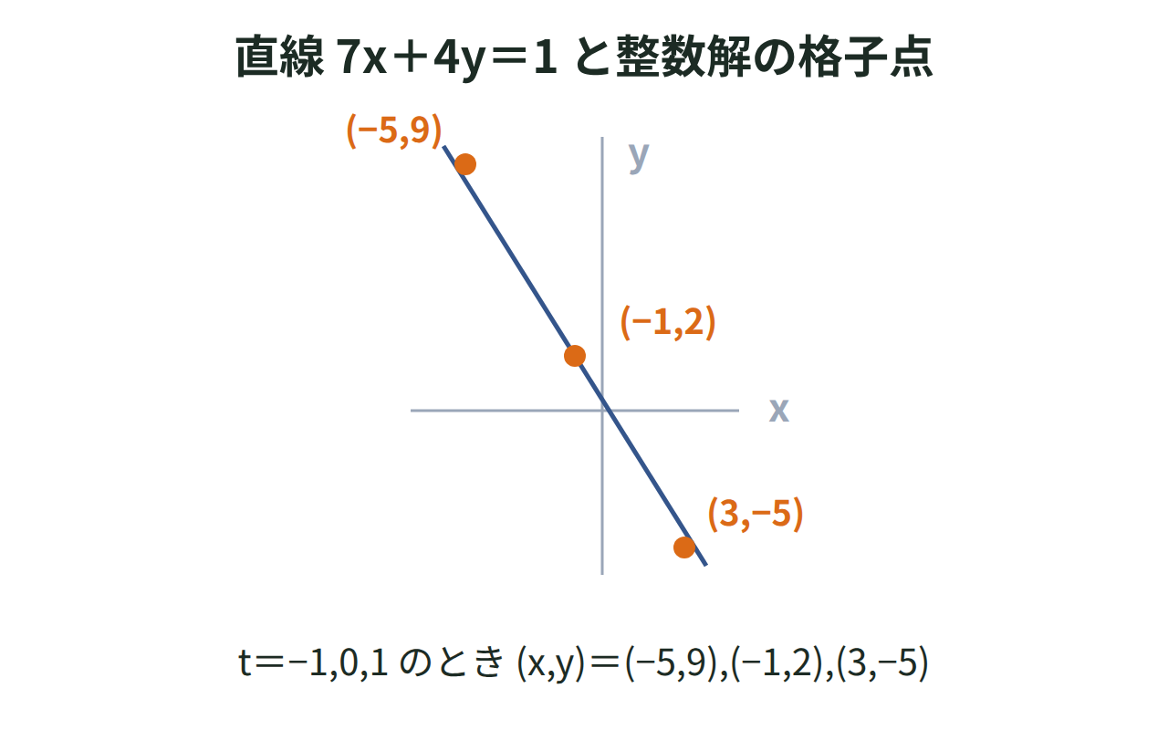 直線7x＋4y＝1の上に並ぶ整数解の格子点を、tの値とともに示した図