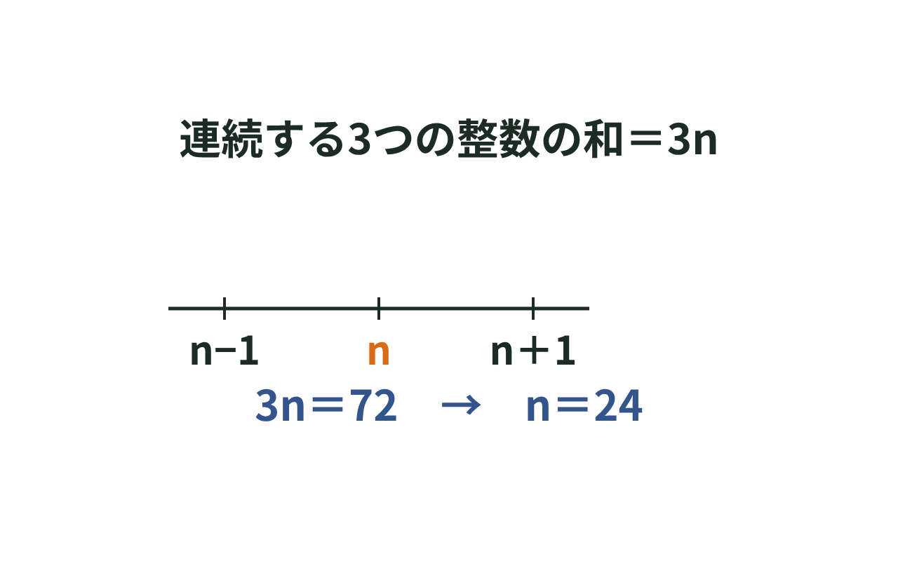 連続する3つの整数n−1、n、n＋1を数直線上に並べ、和が3nになることを示した図