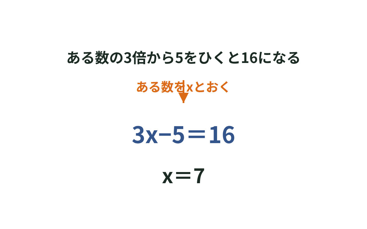 「ある数の3倍から5をひくと16になる」という文を3x−5＝16の式に置きかえる図