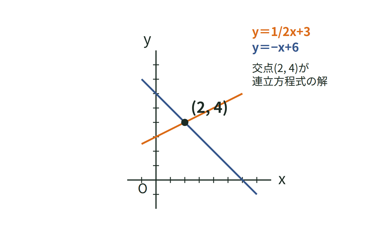 y＝1/2x+3とy＝−x+6の2直線が点(2,4)で交わる様子の図
