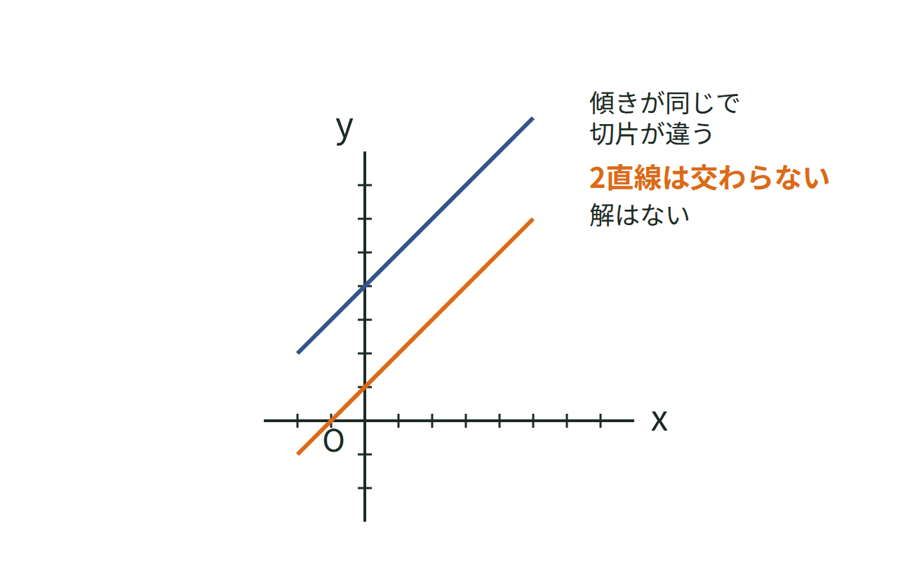傾きが同じで切片が異なる2直線が、交わらずに平行に並ぶ様子の図
