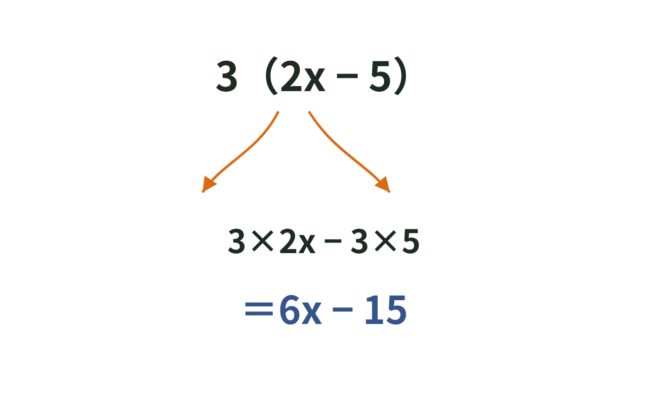 3（2x−5）の3が2xと−5の両方に矢印でかかり、6x−15になる分配法則の図