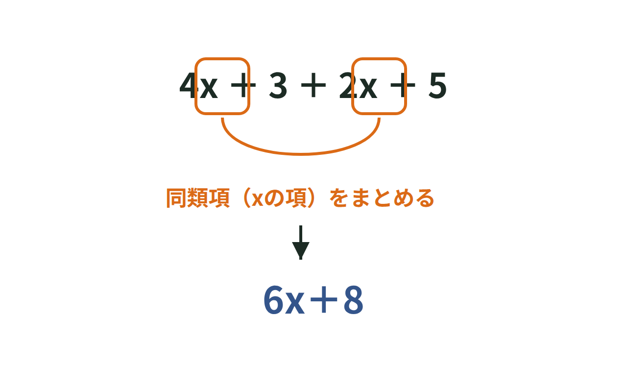 4xと2xの項を同じ色でまとめて6xにする同類項の図