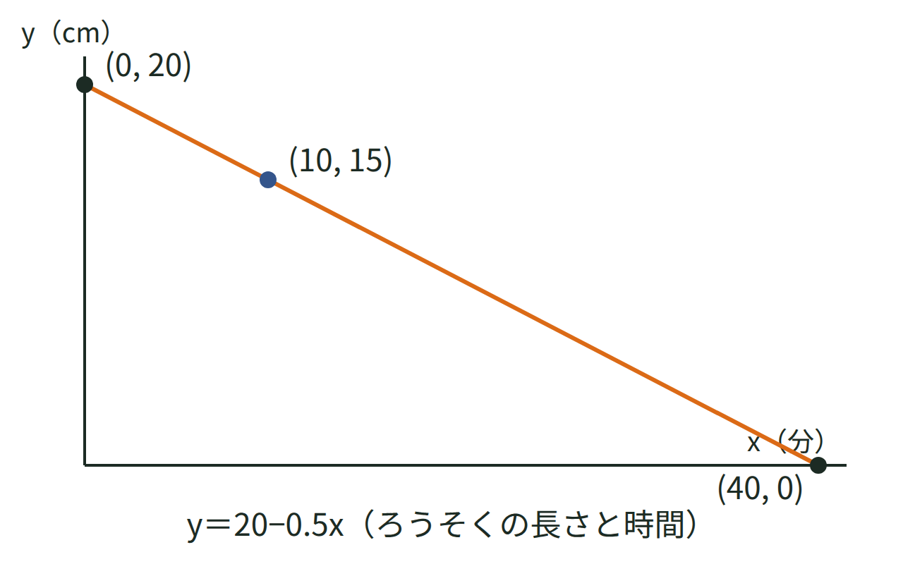 ろうそくの長さy＝20−0.5xのグラフに、10分後15cmと40分後に燃え尽きる点を示した図