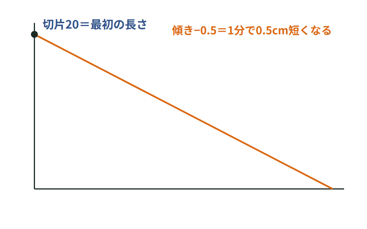 切片20が最初の長さ、傾き−0.5が1分あたりの減り方を表すことを示した図