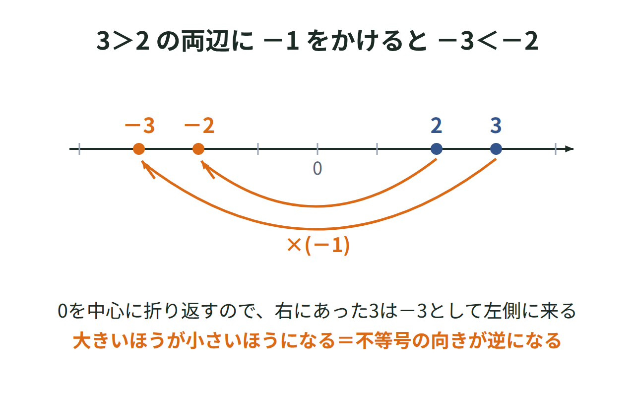 3>2の両辺に−1をかけると−3<−2になり不等号の向きが反転することを数直線で示す図