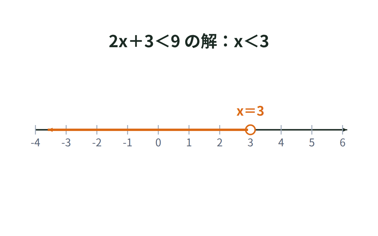 2x+3<9を解いてx<3になる範囲を数直線上に矢印で示した図
