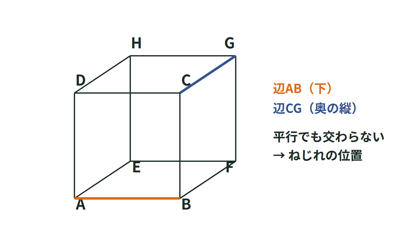 立方体ABCD-EFGHを描き、辺ABと辺CGがねじれの位置にあることを示した図