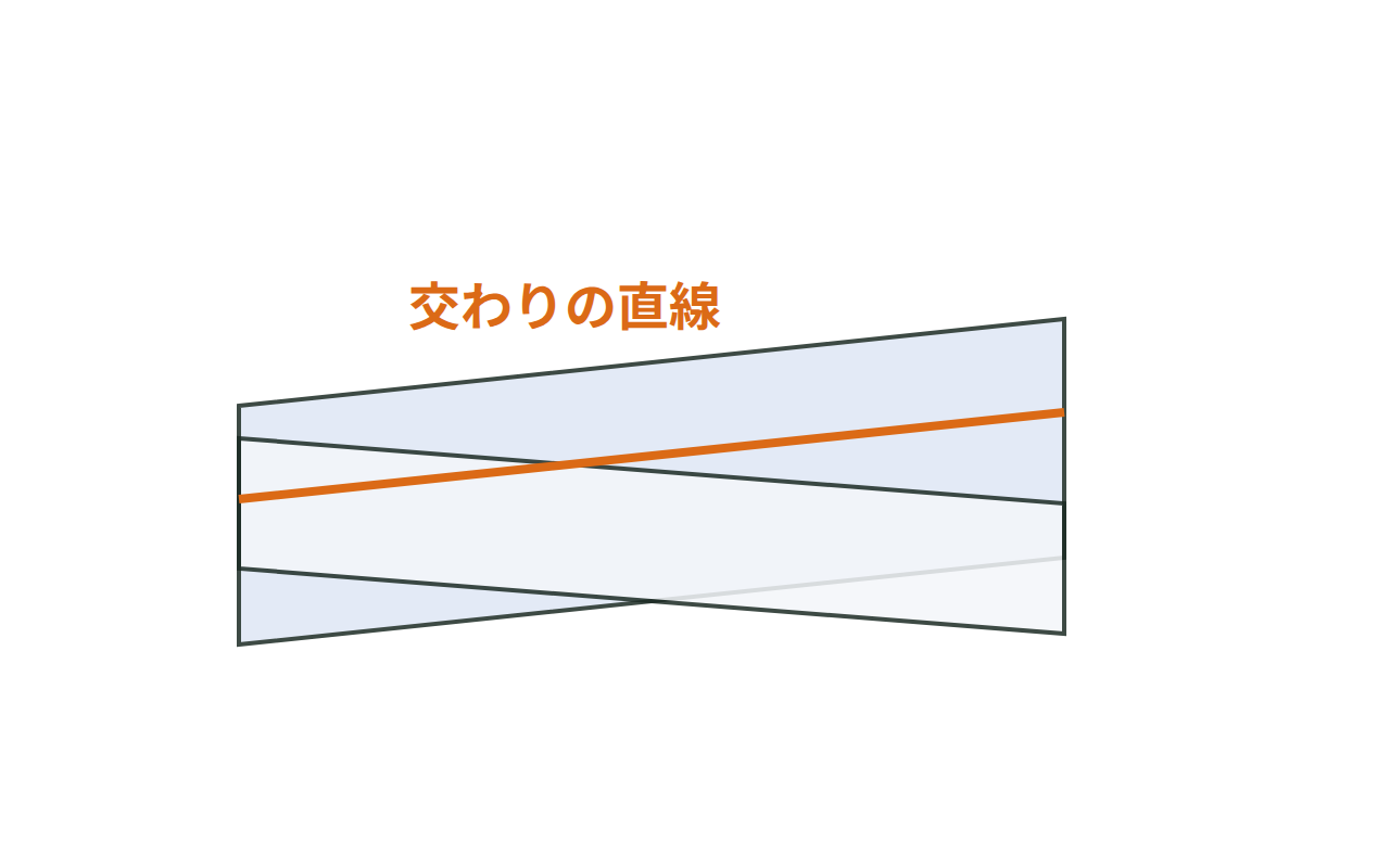2つの平面が交わり、交わりの部分が1本の直線になる様子を示した図