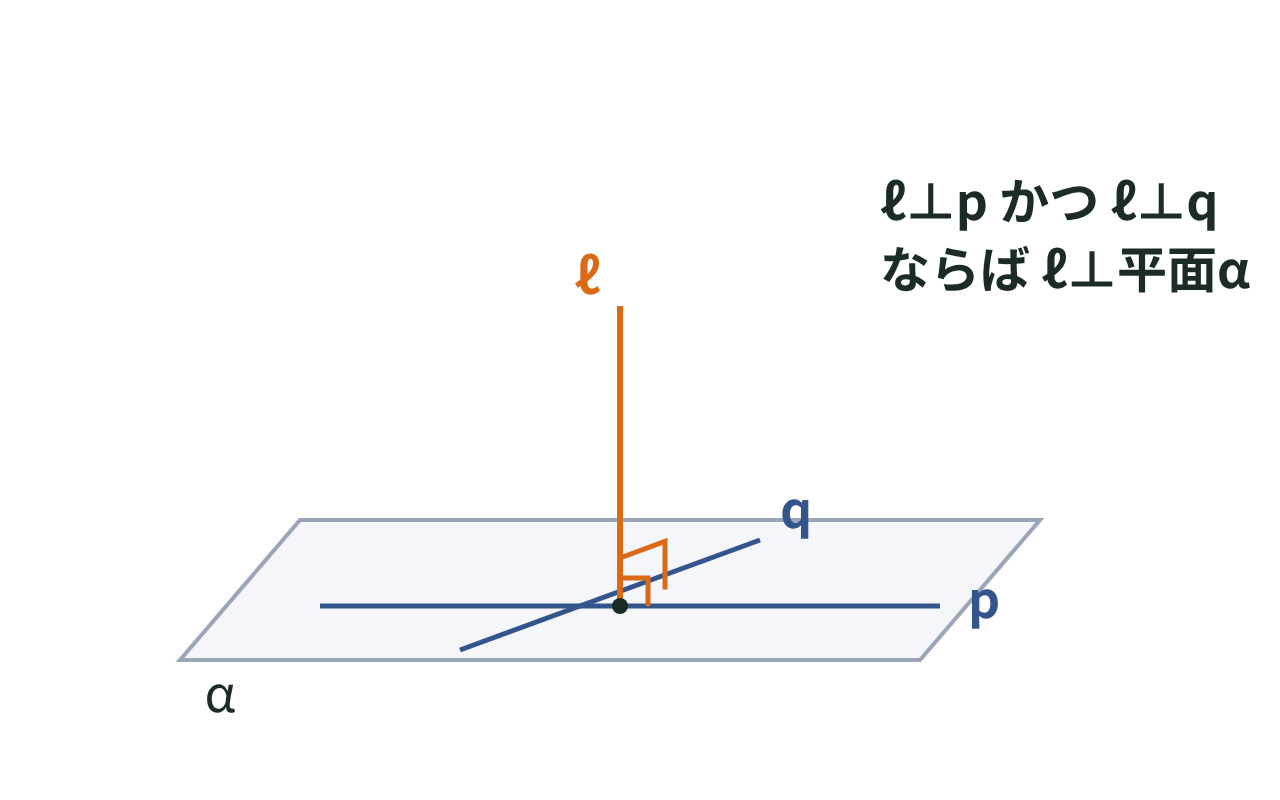 平面α上の交わる2直線p・qの両方に垂直な直線ℓが平面αに垂直になることを示す図