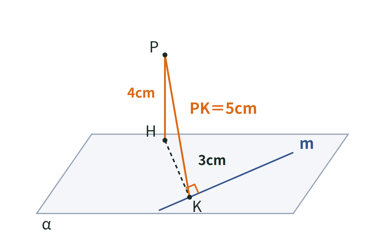 PH4cm・HK3cmから三垂線の定理でPK5cmを求める図。HK⊥mを示す直角マークつき