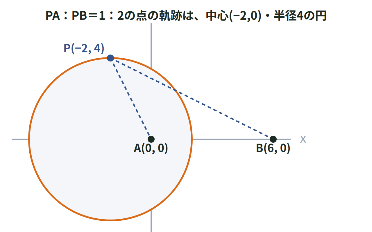 2点A(0,0)とB(6,0)、PA：PB＝1：2になる点Pと、中心(−2,0)・半径4のアポロニウスの円を描いた座標平面の図