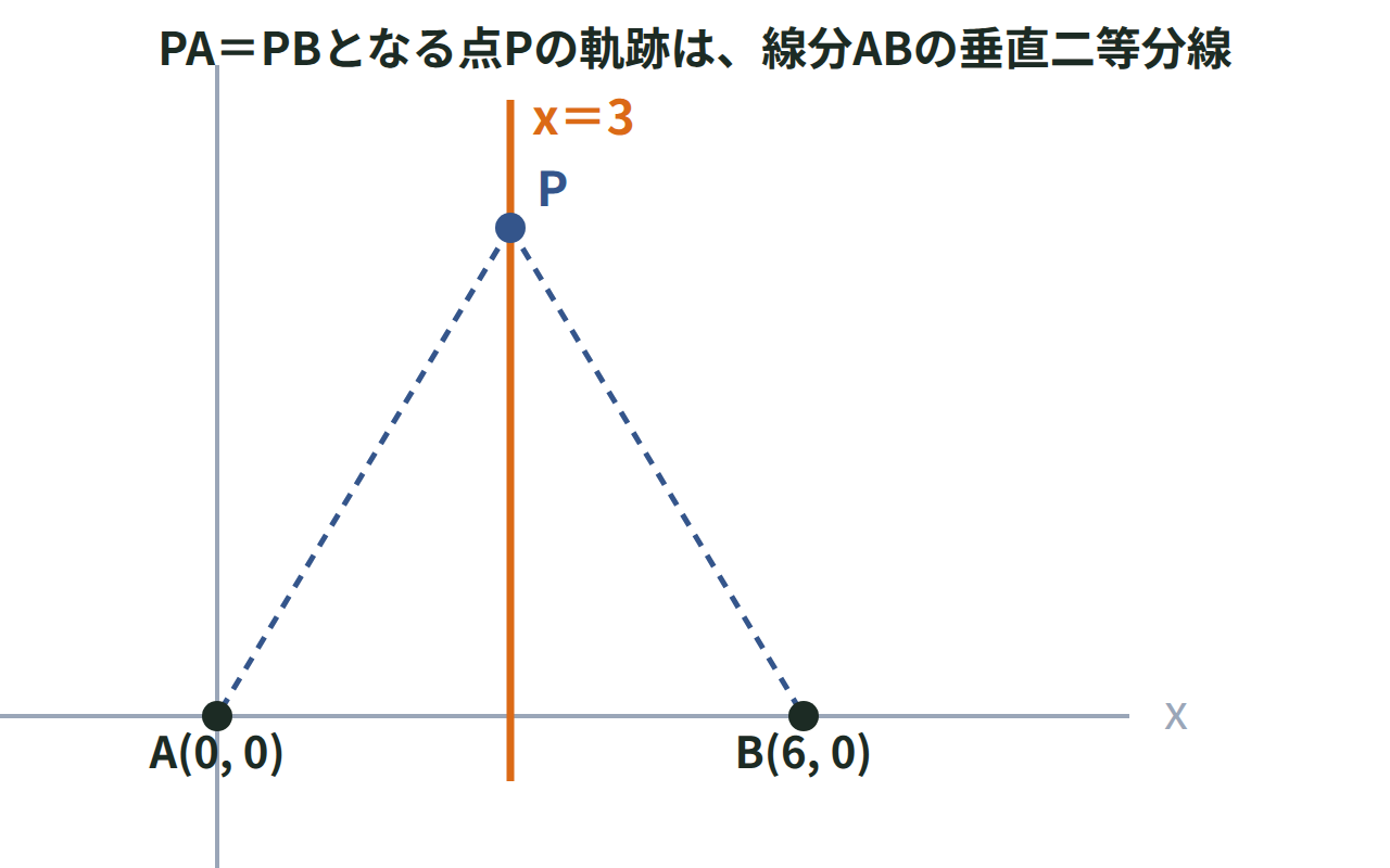 2点A(0,0)とB(6,0)、両方から等しい距離にある点Pと、線分ABの垂直二等分線x＝3を描いた座標平面の図